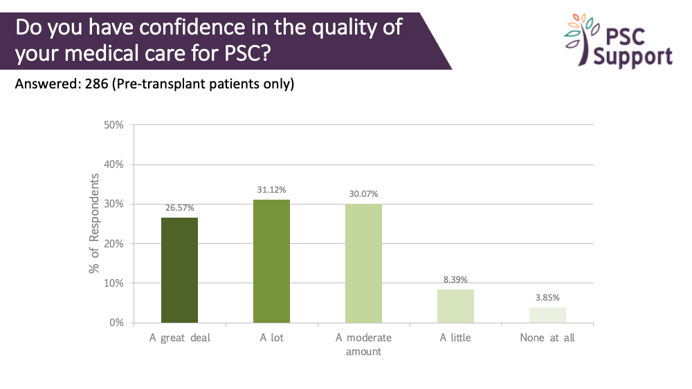 Research survey CONFIDENCE IN CARE