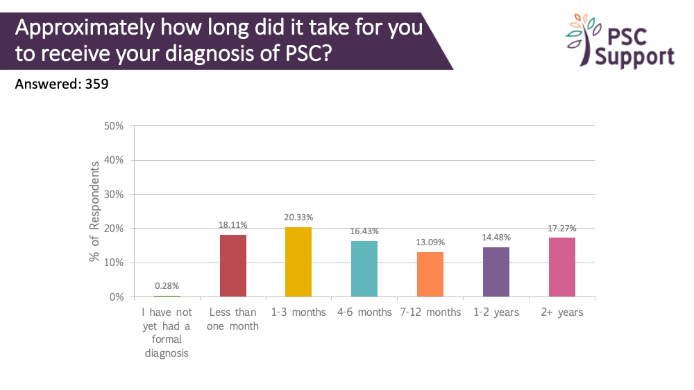 Research survey TIME TO DIAGNOSIS