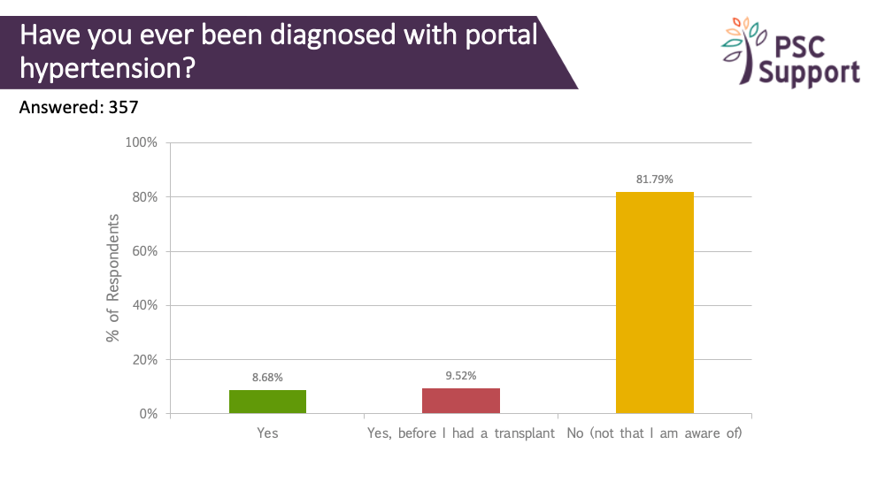 Research Survey PORTAL HYPERTENSION