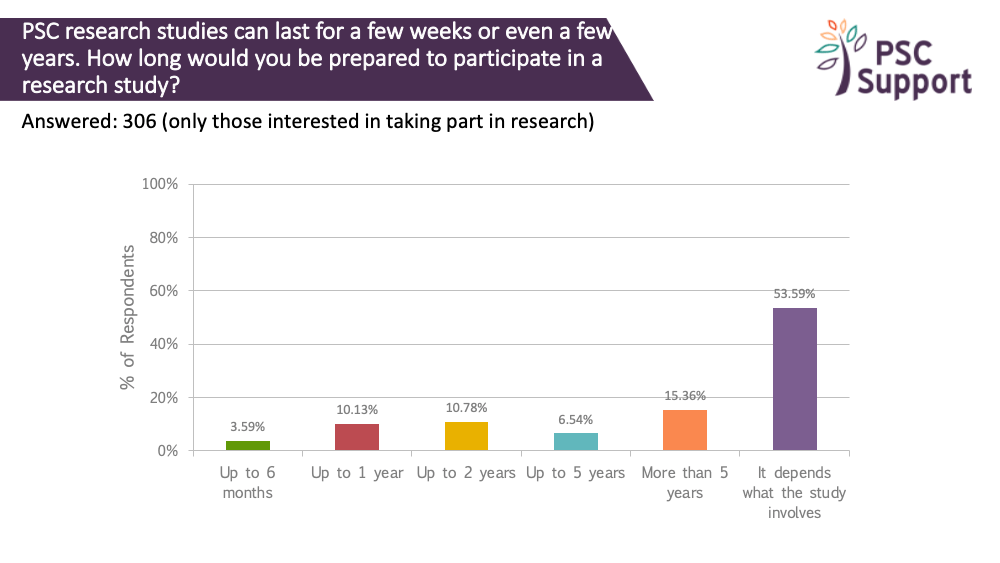 2019 Research Study Length of trial