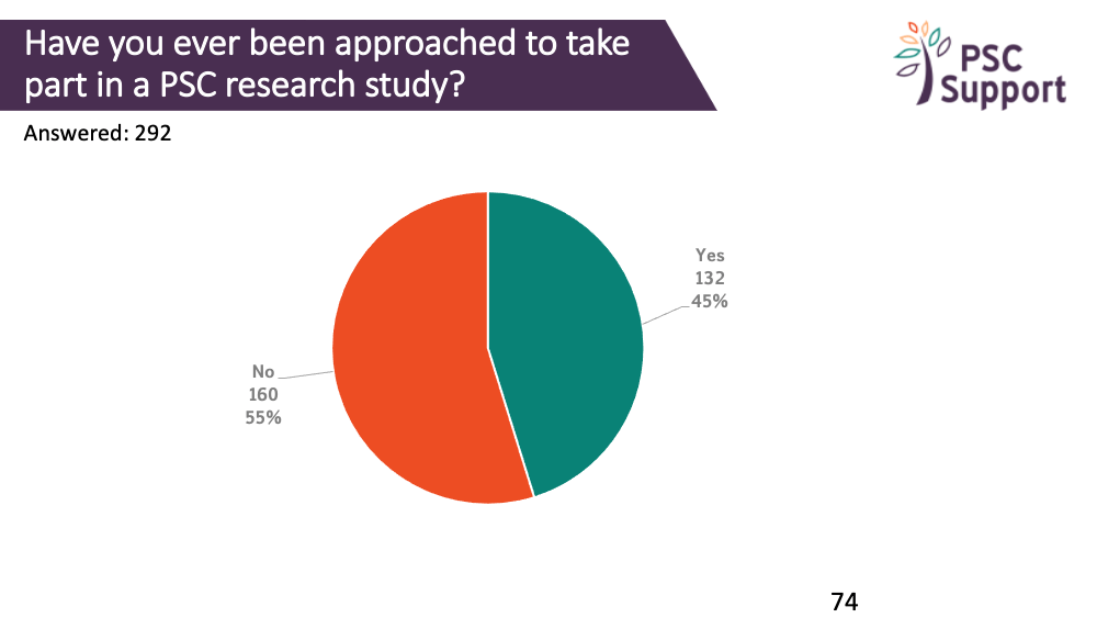 2019 Research Survey Have you been approached
