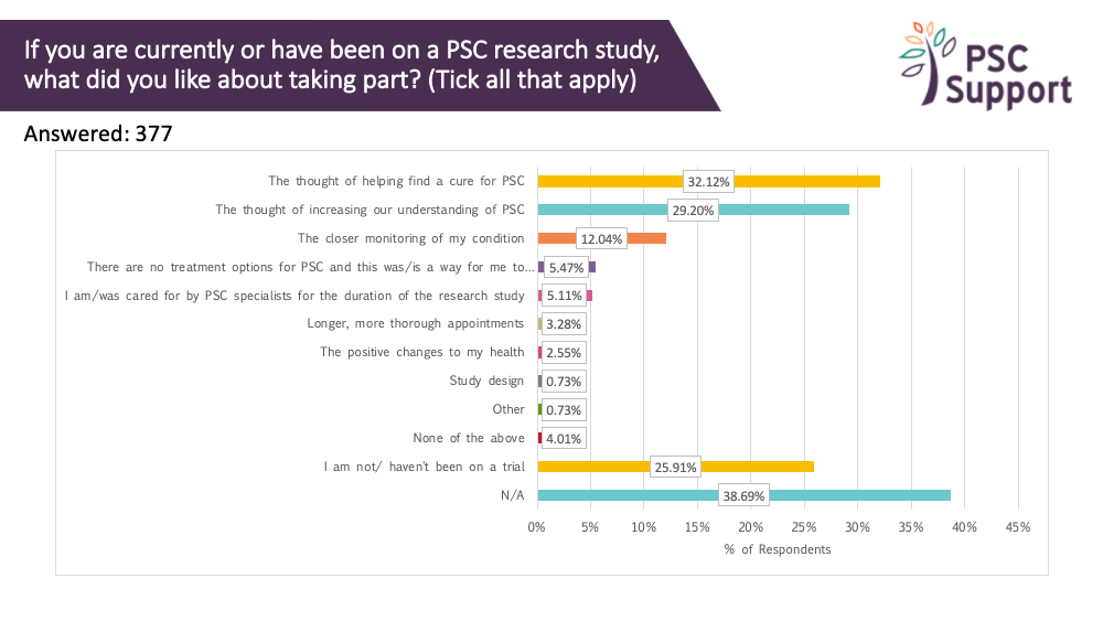 2019 Research Survey What patients like