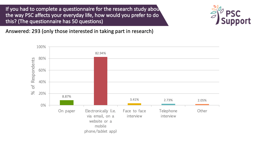 2019 Research Survey questionnaires how