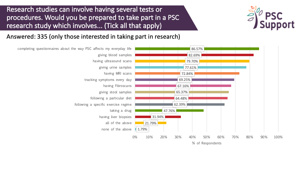 2019 Research Survey tests and procedures
