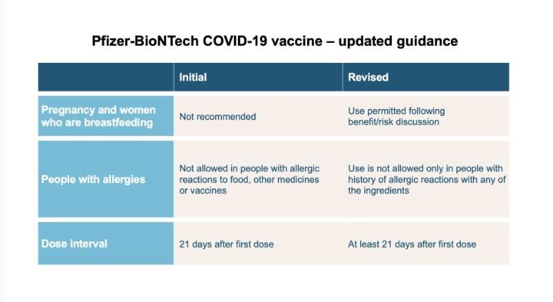 Pfizer/BioNTech Vaccine changes 30Dec2020