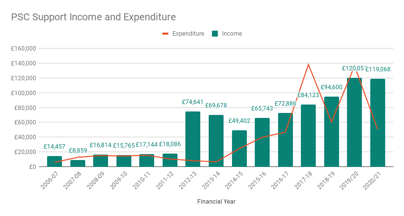 PSC Support Income and Expenditure Chart 2020-21