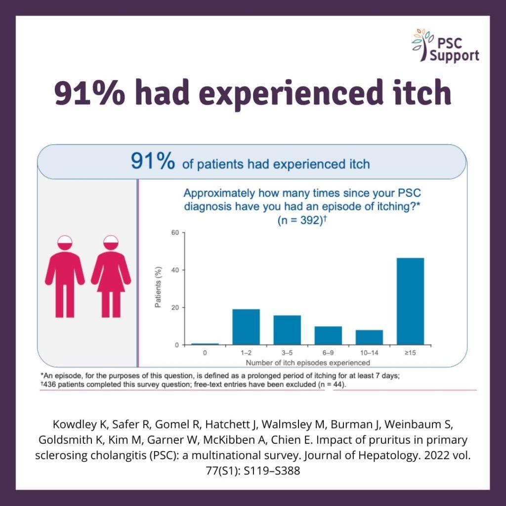 91% had experienced itch