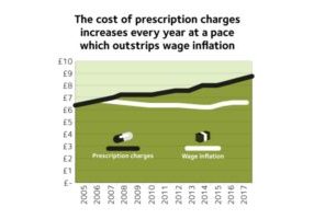 Prescription Charges Coalition